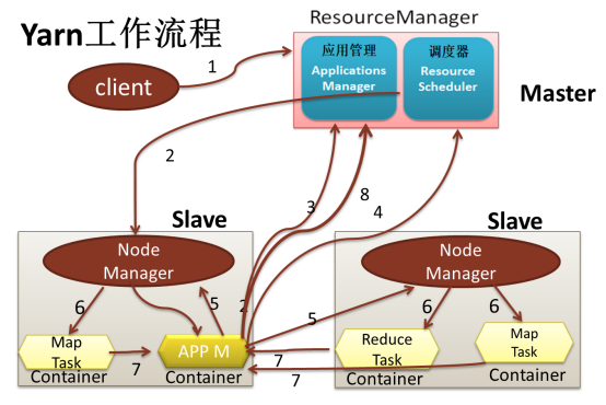 Yarn三大组件介绍及运行流程_yarn三大件-CSDN博客