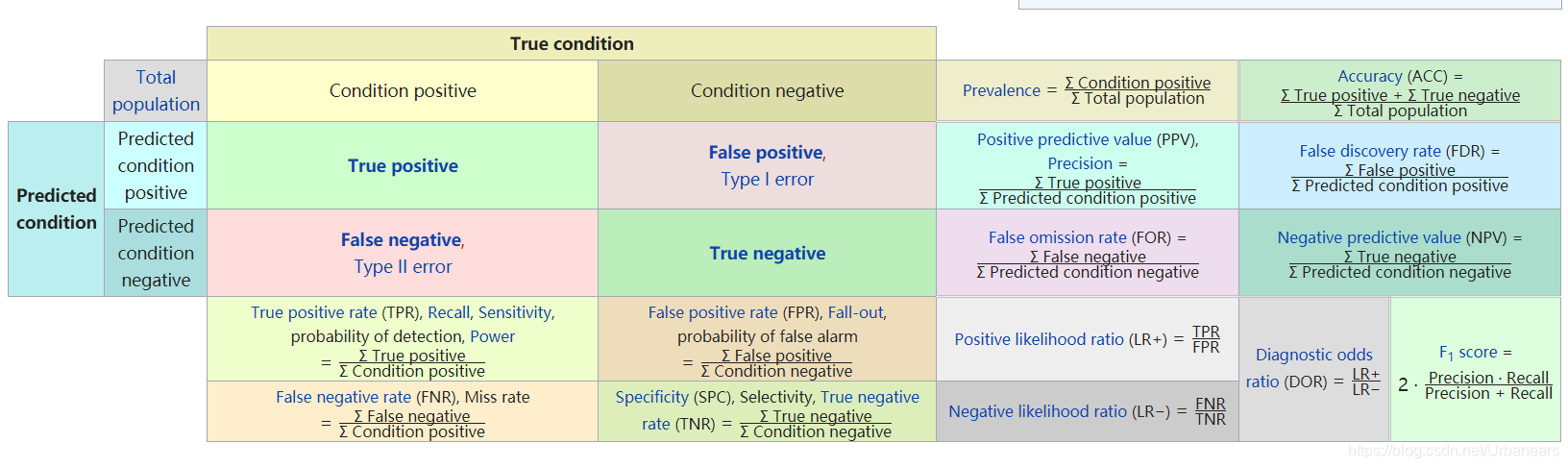 Wikipedai中对Confusion Matrix的介绍