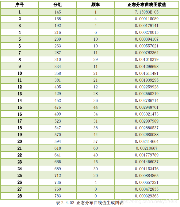 表2.4.02 正态分布曲线值生成图表