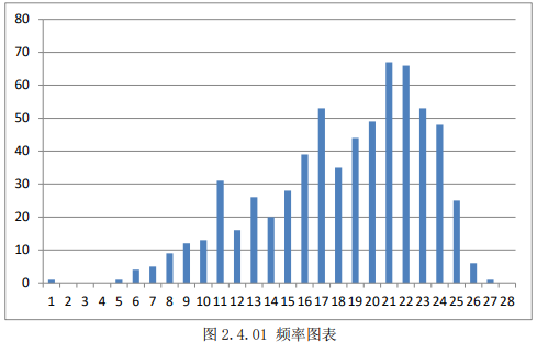excel下的数据挖掘:学生成绩统计分析实战之正态分布图