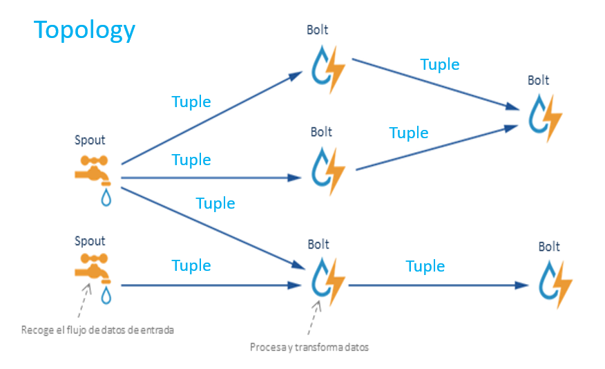 storm架构运行原理