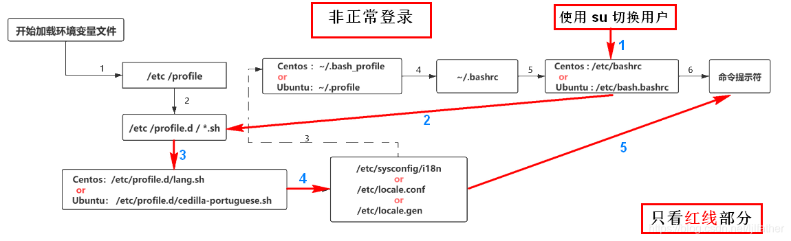 通俗易懂的学习 Linux 登录系统时如何加载环境变量？（有图更方便理解）