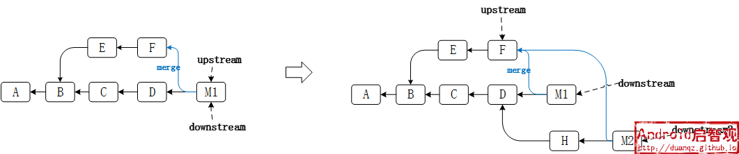 AOSP代码管理