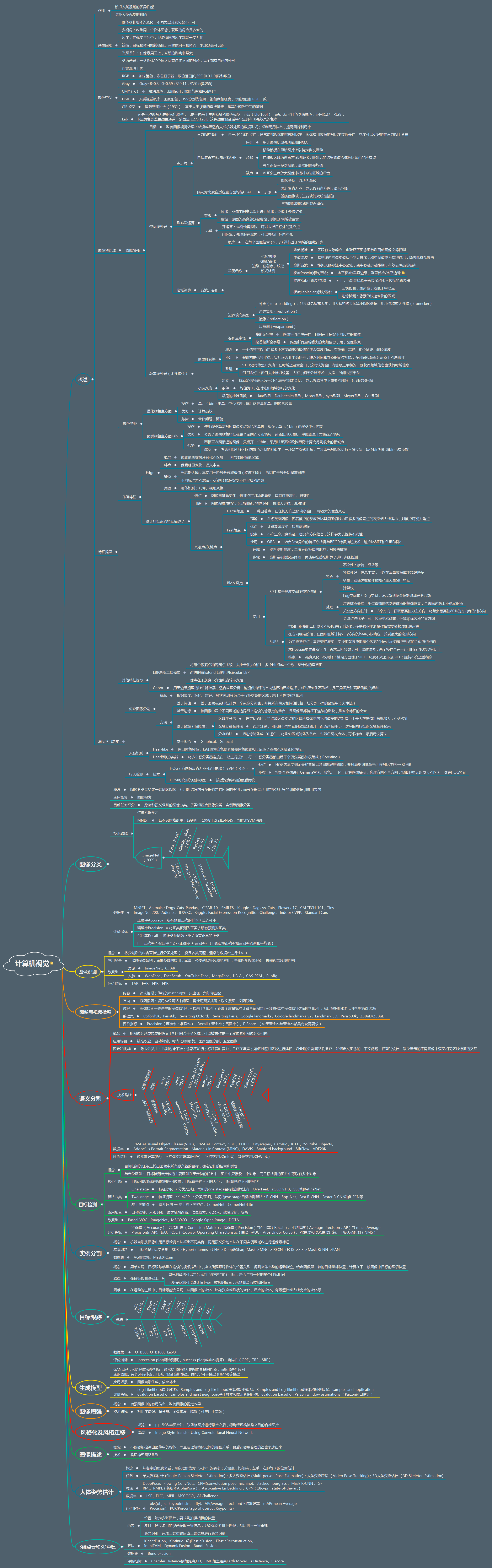 计算机视觉思维导图