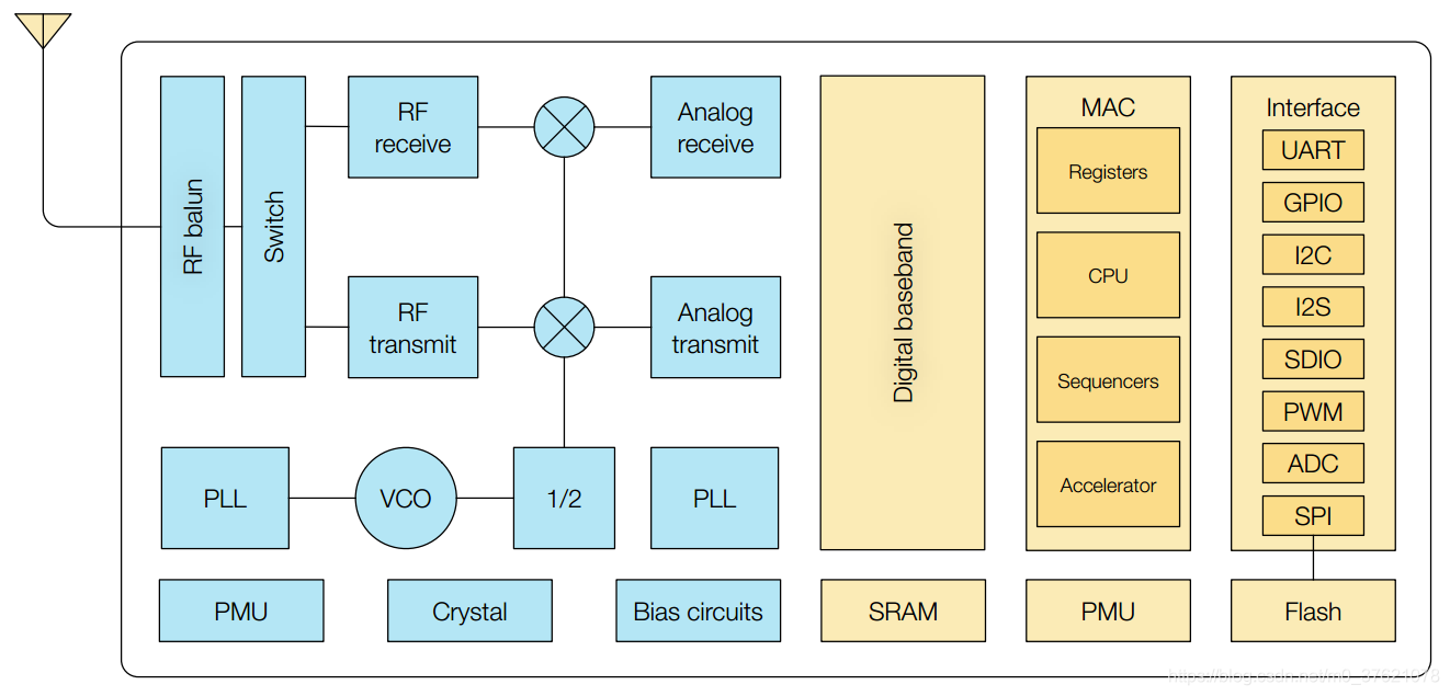 ESP8266芯片模块框架图