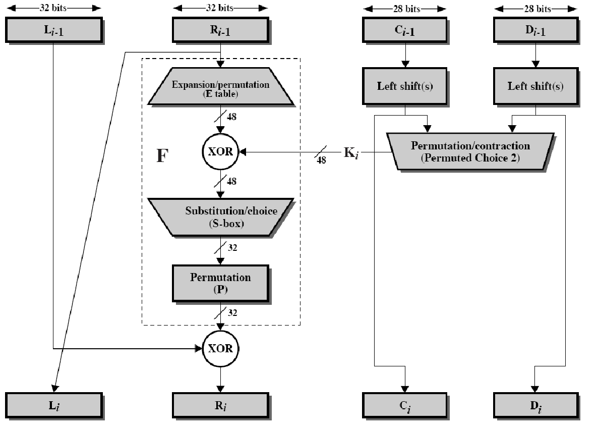 Des шифрование. Схема шифрования алгоритма des. XOR алгоритм шифрования блок-схема. Des, data encryption Standard. Алгоритм шифрования des и его модификации.