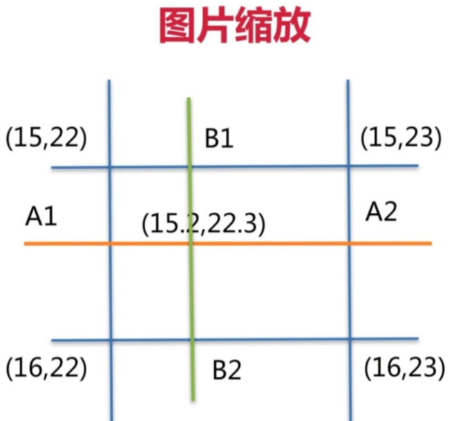 1缩放图片