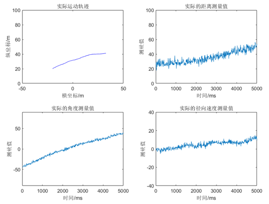 车辆轨迹及带噪声的测量结果