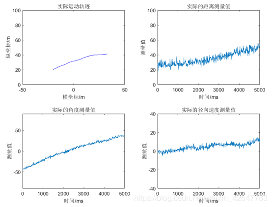 车辆轨迹及带噪声的测量结果