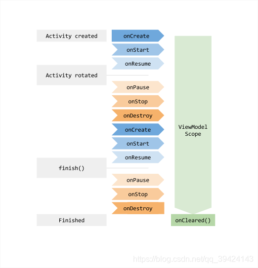 Jetpack -- ViewModel使用与分析