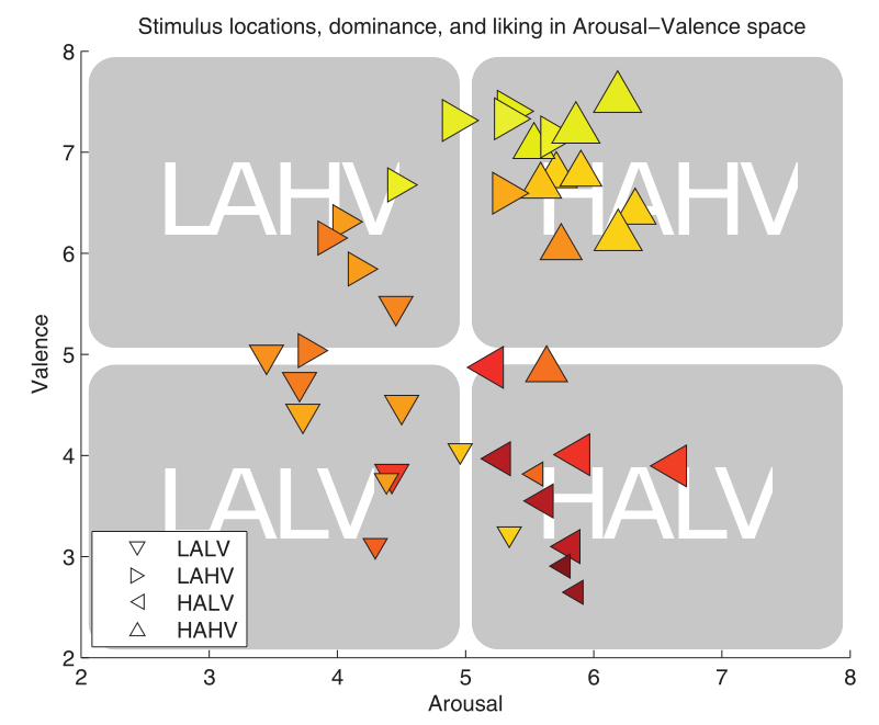 deap使用生理信号进行情绪分析的数据库ieee