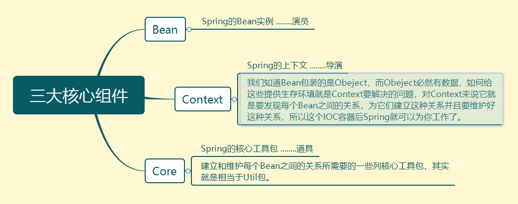 Spring的ioc原理以及思维导图 慕容宝儿的博客 程序员资料 程序员资料