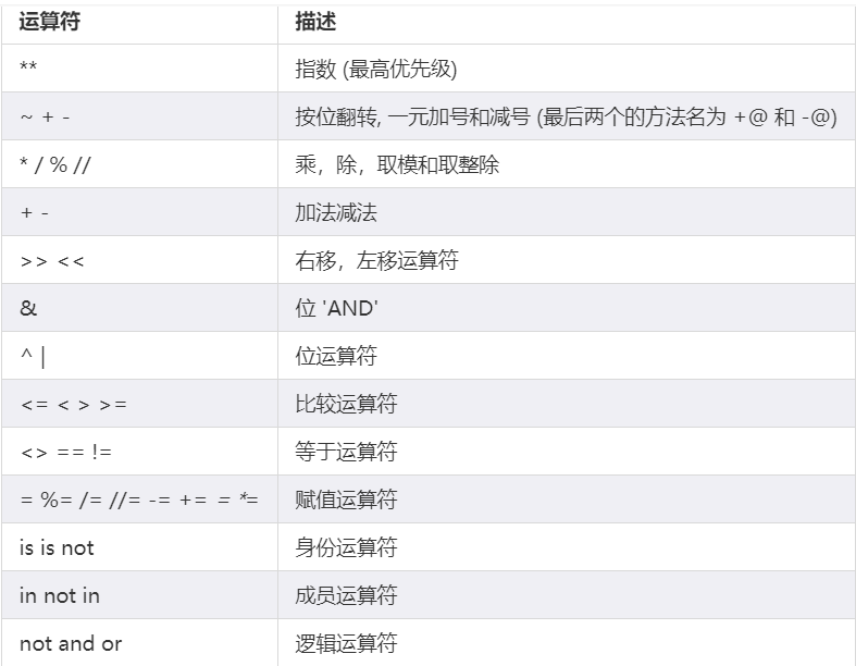 Python学习（七）之Python3运算符及优先级_python3 运算符优先级_草莓啾啾啾的博客-CSDN博客