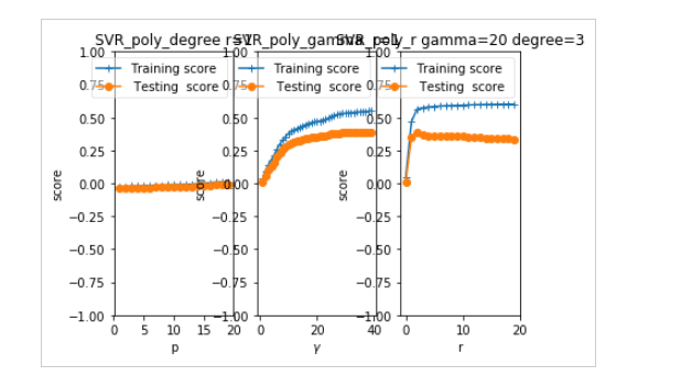python 机器学习之支持向量机非线性回归SVR模型_老程序员阿福的博客-CSDN博客_svr非线性回归