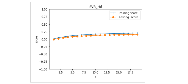 python 机器学习之支持向量机非线性回归SVR模型_svr模型kernel_老程序员阿福的博客-CSDN博客
