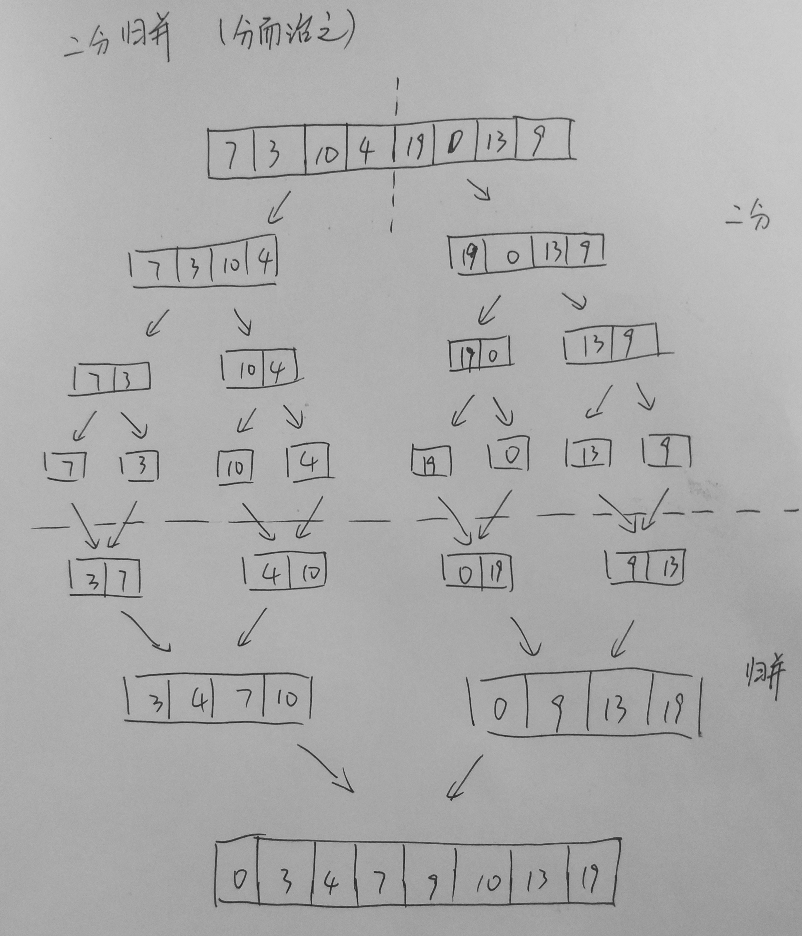 算法分析与设计实践4:二分归并排序
