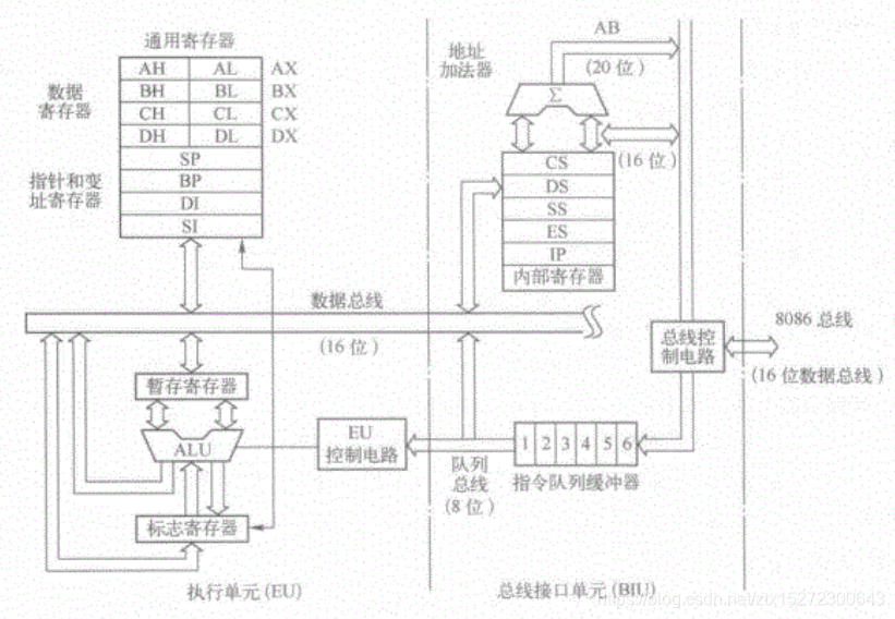 8086CPU内部结构图