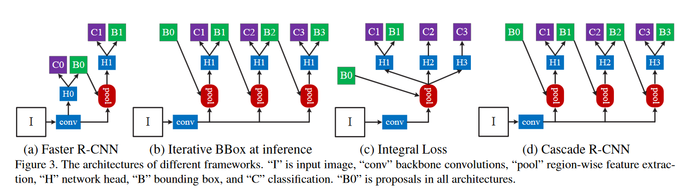 关于Cascade R-CNN的几种网络结构