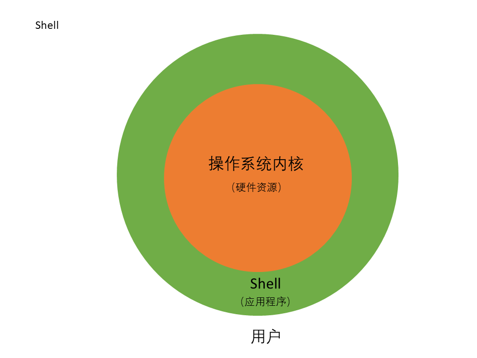 Linux Shell Shell 环境和shell 变量 Radiantjeral的博客 Csdn博客