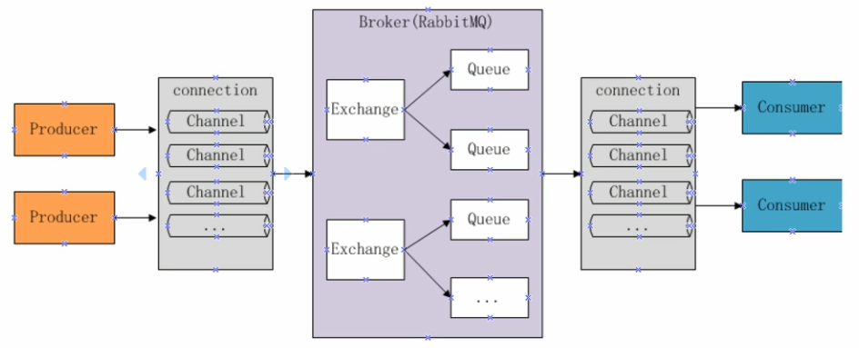 Rabbit MQ的结构