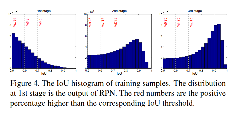 Cascade R-CNN在不同阶段预测得到的候选框的IOU值分布