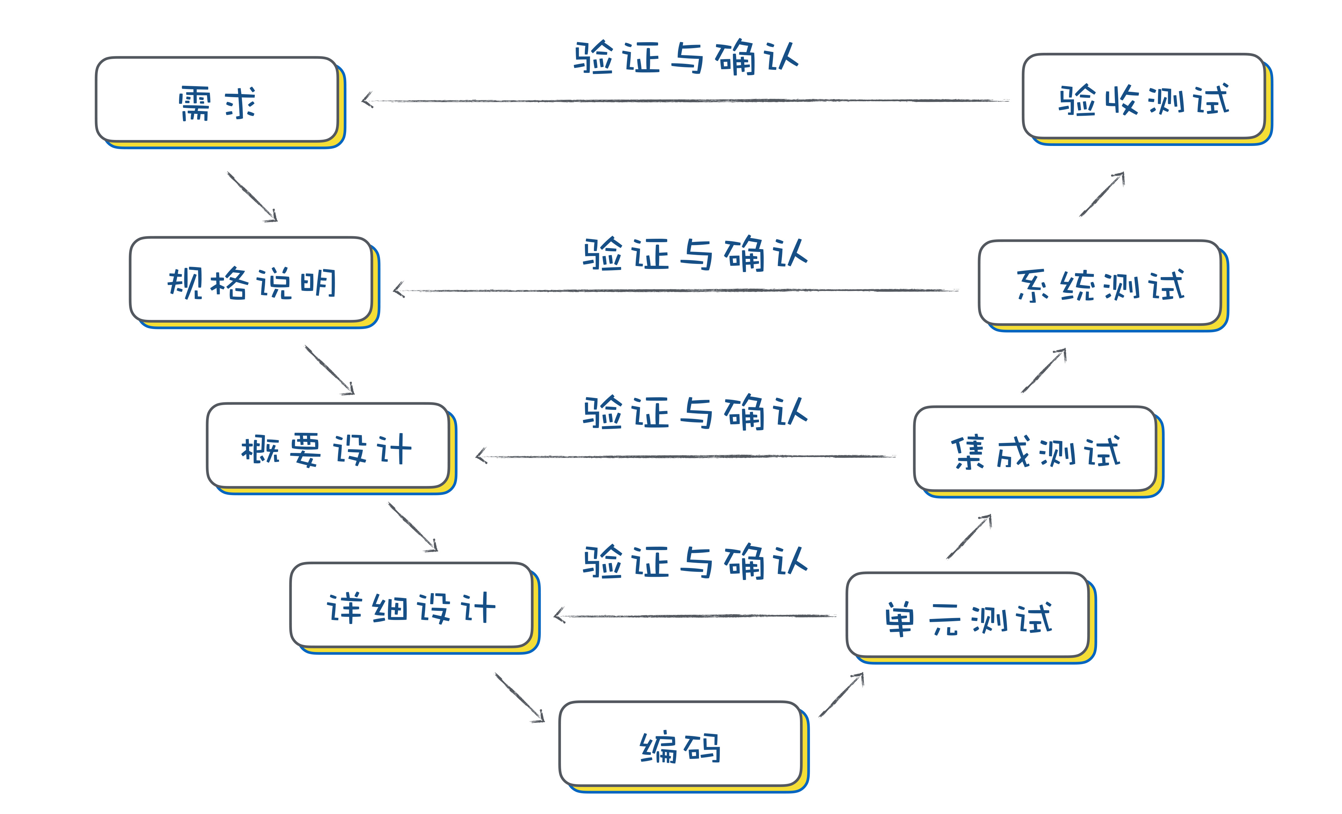 104. 软件工程的开发过程几种模型（瀑布模型、快速原型开发模型、增量模型、迭代模型、螺旋模型）