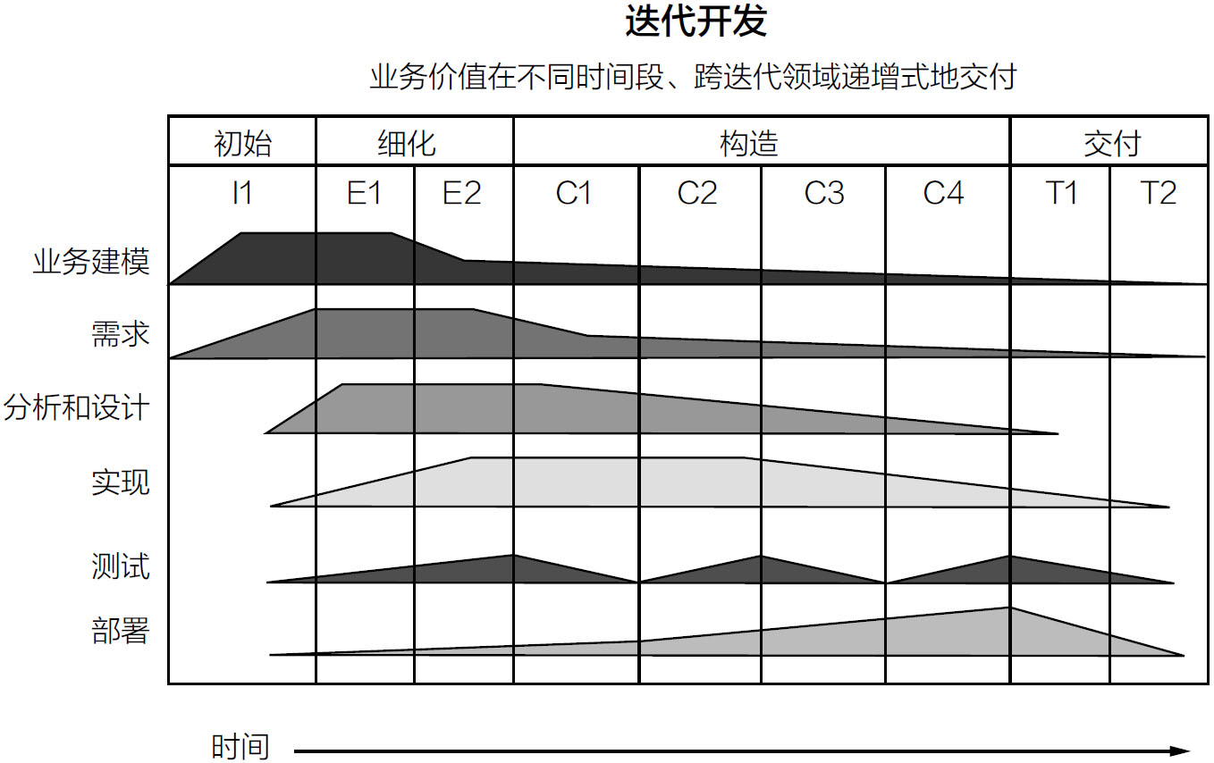 104. 软件工程的开发过程几种模型（瀑布模型、快速原型开发模型、增量模型、迭代模型、螺旋模型）