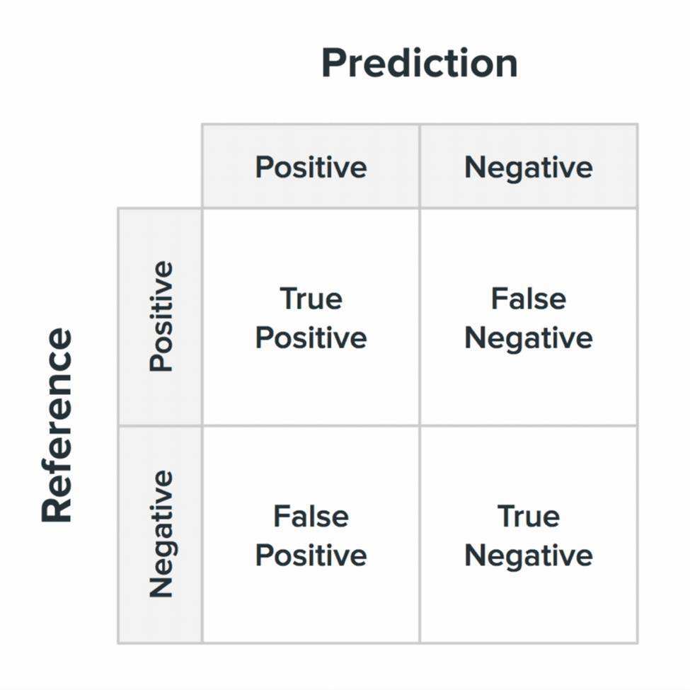 [机器学习笔记] 混淆矩阵（Confusion Matrix）