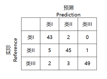 [机器学习笔记] 混淆矩阵（Confusion Matrix）