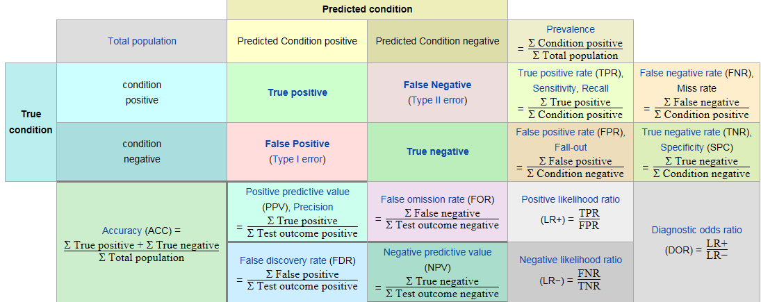 [机器学习笔记] 混淆矩阵（Confusion Matrix）