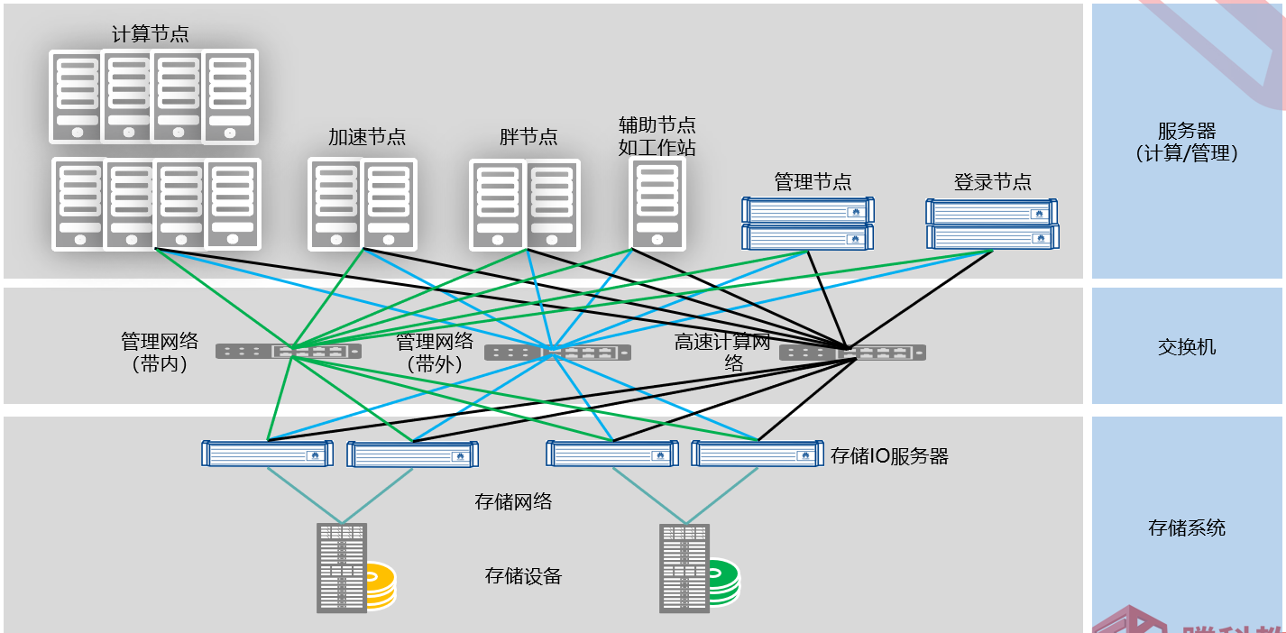 HPC高性能计算解决方案_hpc解决方案-CSDN博客