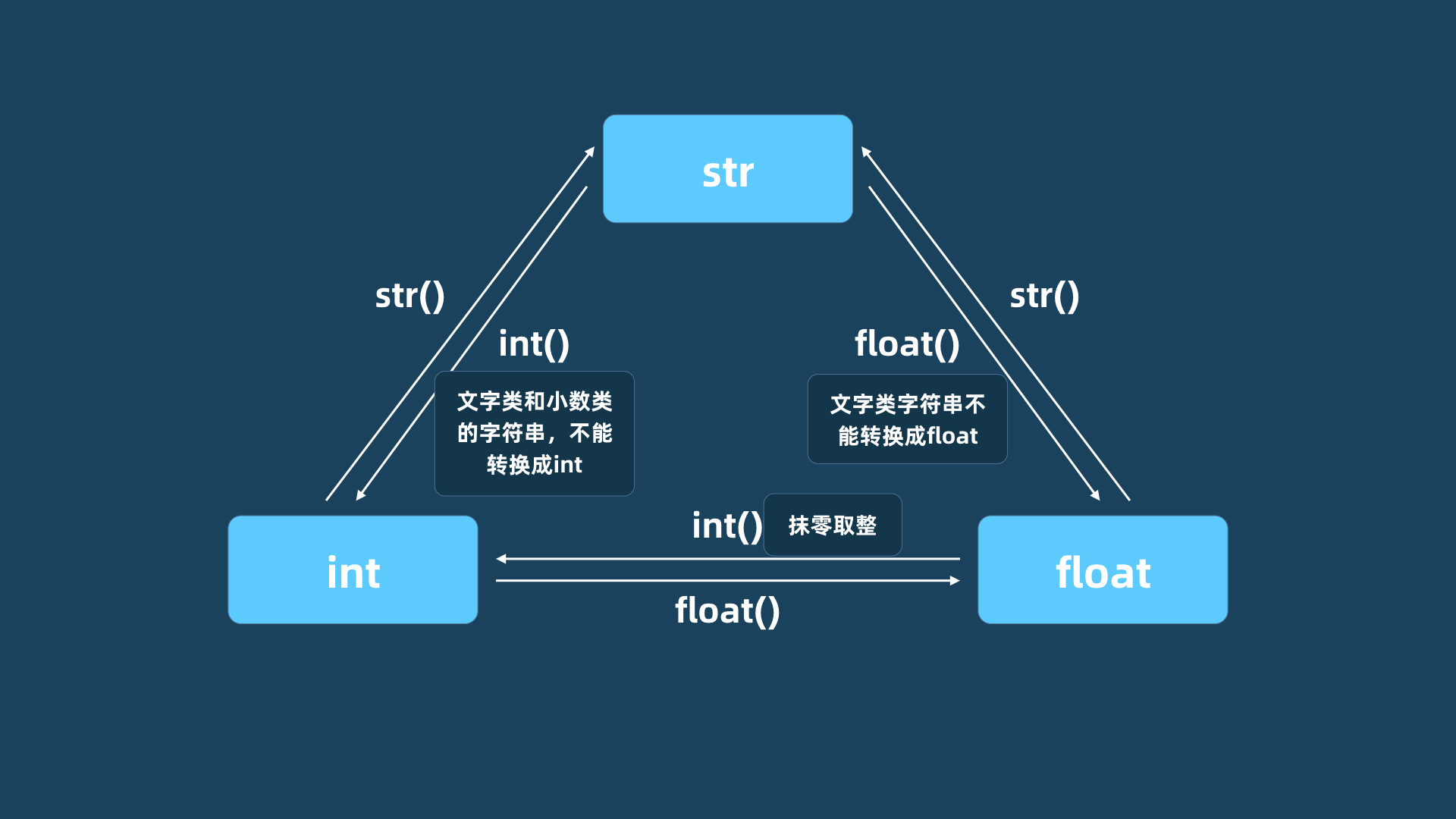 数据转换