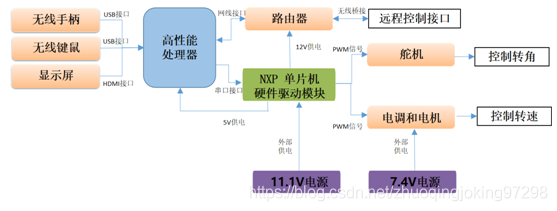 智能车硬件框架