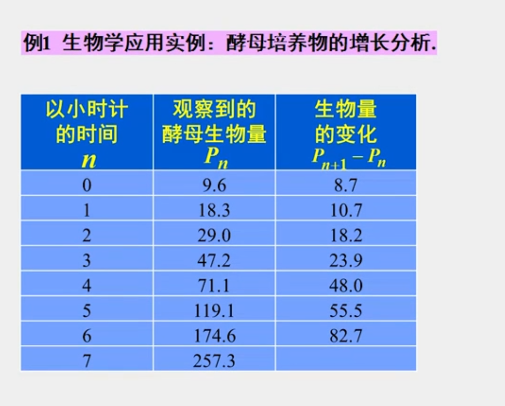 人口增长模型数学建模_数学建模 一 人口增长模型的确定(3)