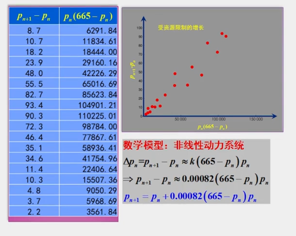 人口增长模型数学建模_数学建模 一 人口增长模型的确定(3)