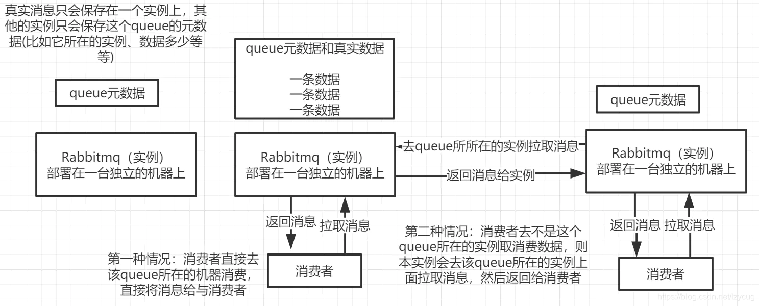 RabbitMQ modelo de clúster ordinaria