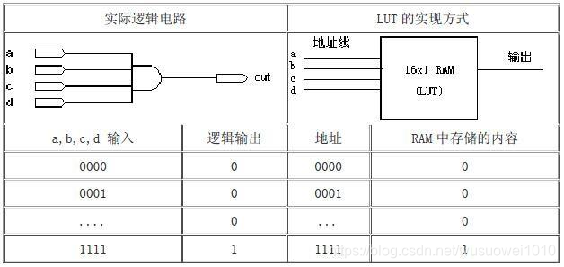 FPGA组成、工作原理和开发流程