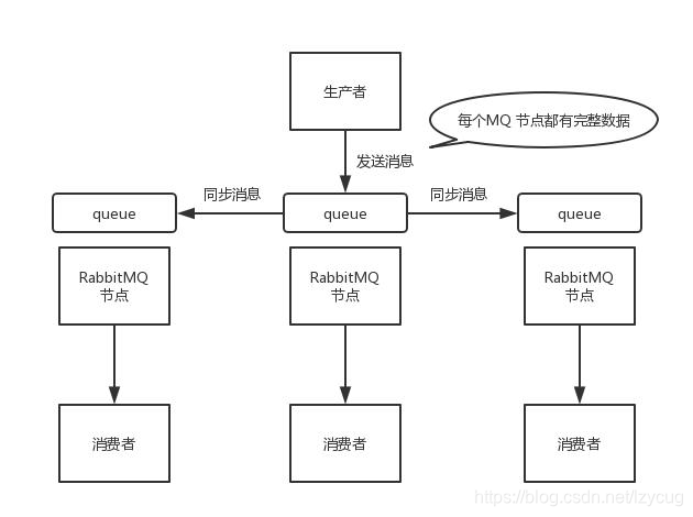 RabbitMQ镜像集群