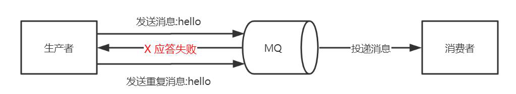 生产者重复发送消息