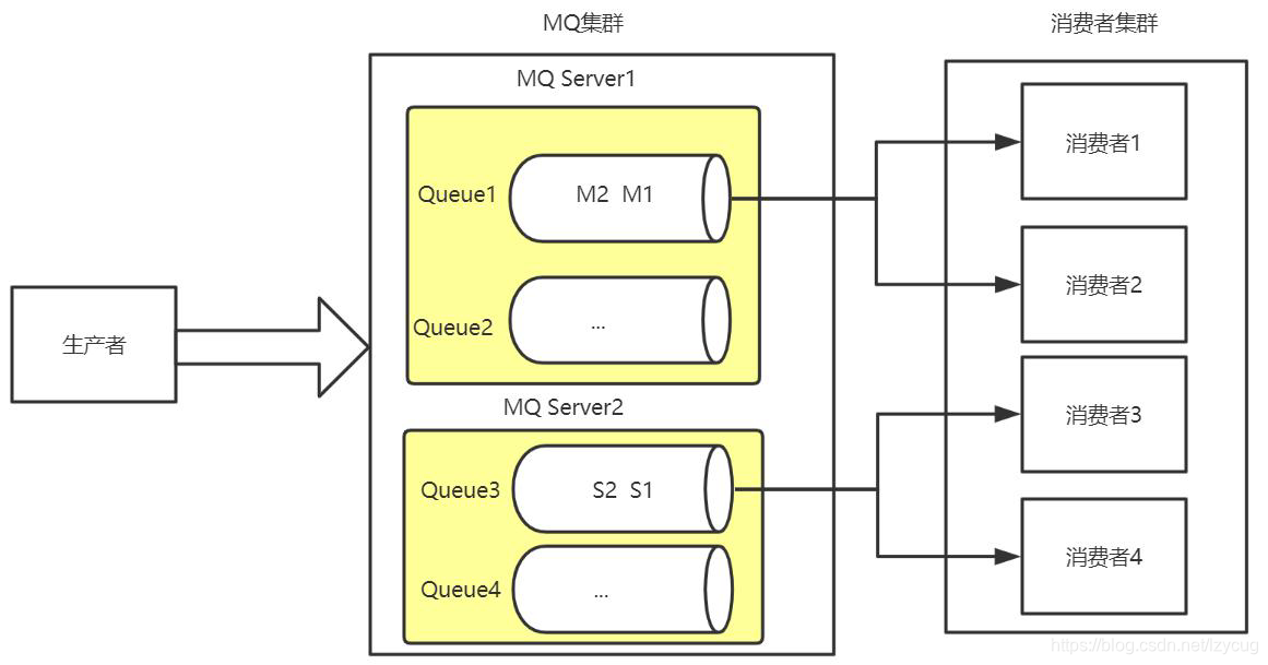 MQ局部顺序消费