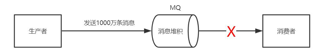 消息堆积