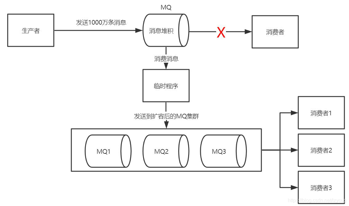 消息堆积处理方案