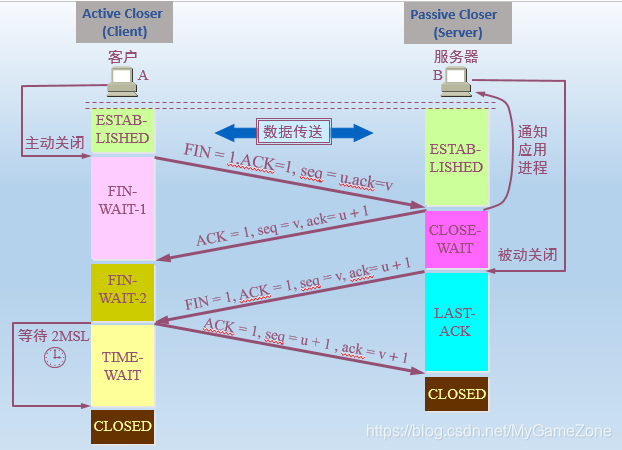 socket和http的关系 watermark,type_ZmFuZ3poZW5naGVpdGk,shadow_10,text_aHR0cHM6Ly9ibG9nLmNzZG4ubmV0L015R2FtZVpvbmU=,size_16,color_FFFFFF,t_70