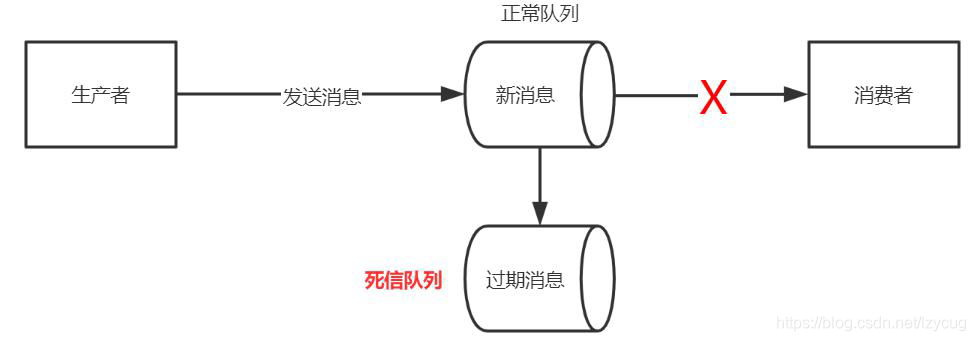 消息过期