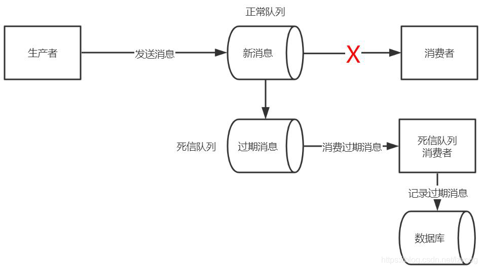 处理过期消息