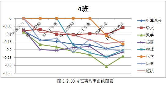 excel下的数据挖掘:学生成绩统计分析实战之一分三率和离均率