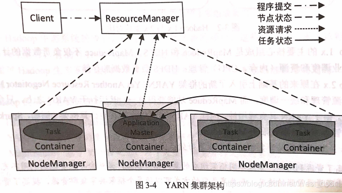 YARN cluster architecture