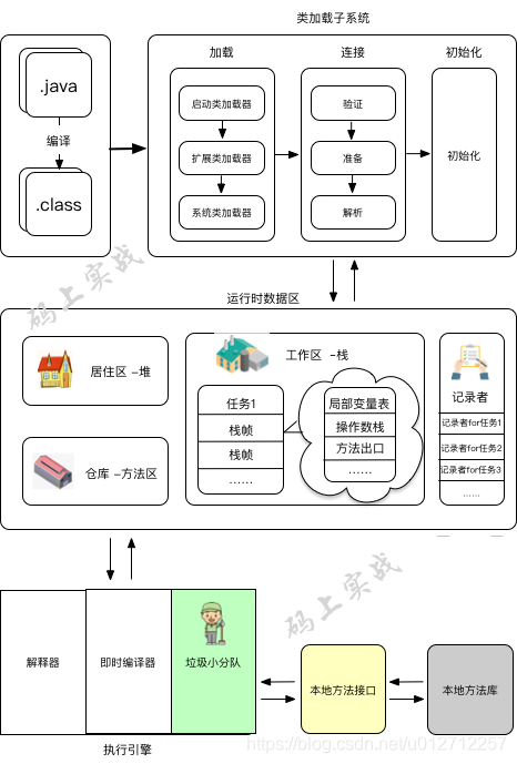 整体布局