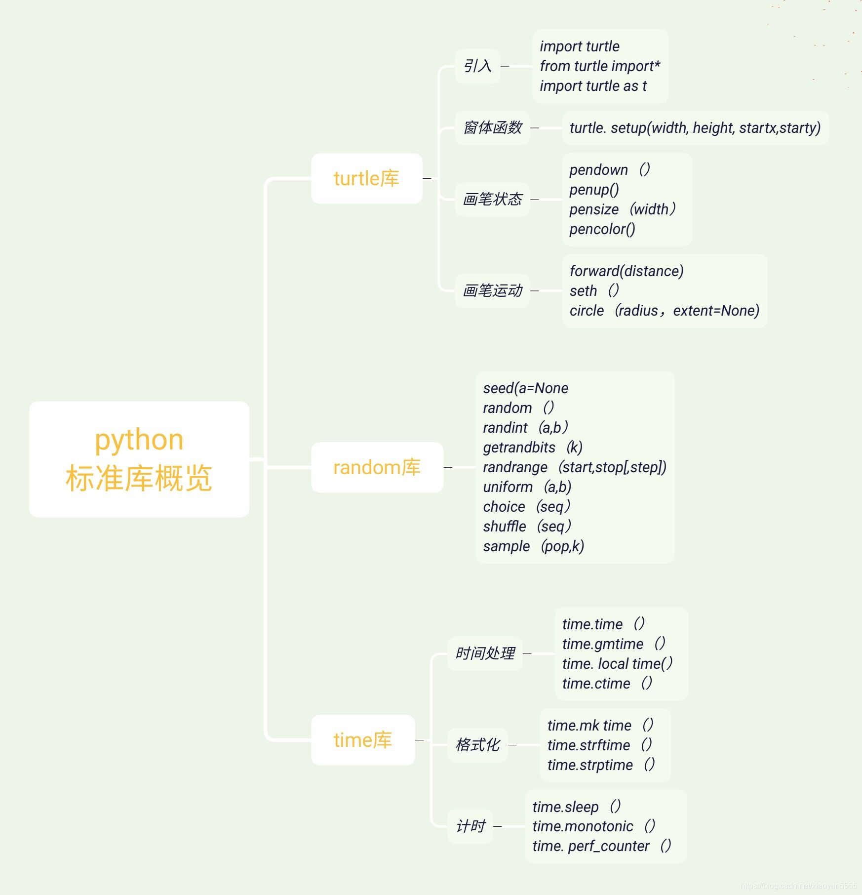 Python标准库概述 Python 概览 Day10