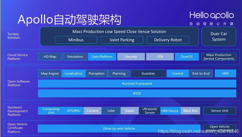 进阶课程㊲丨Apollo自动驾驶架构介绍_自动驾驶framework-CSDN博客